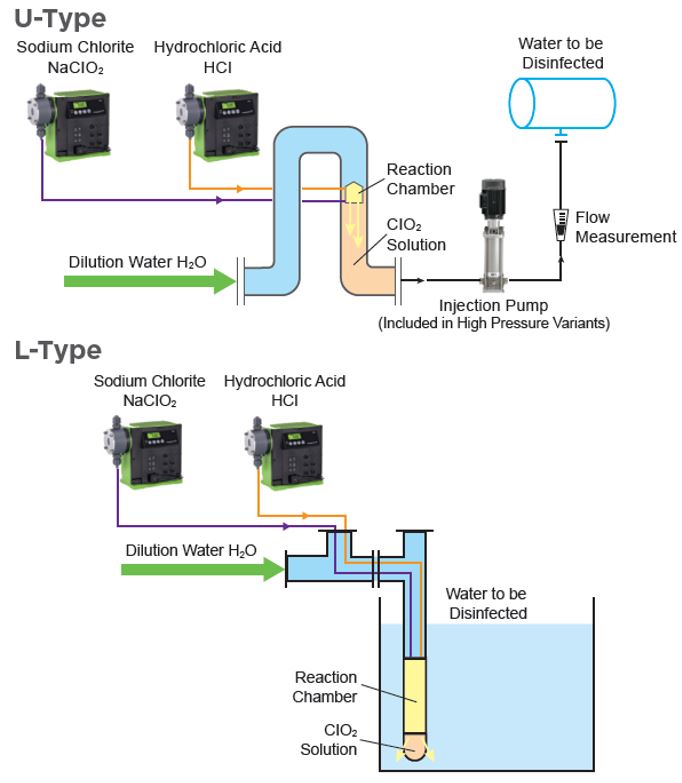Capital Controls® Chlorine Dioxide Generators De Nora